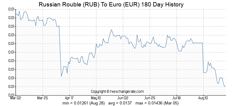 ruble to euro