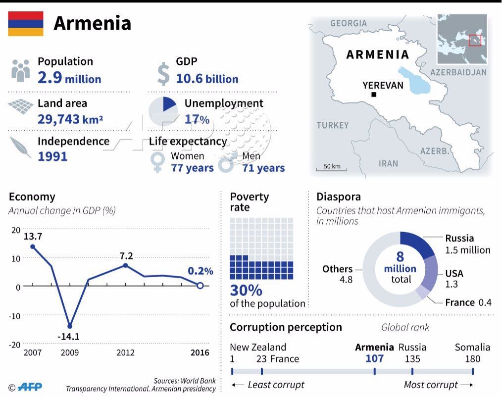 armenia infographic afp