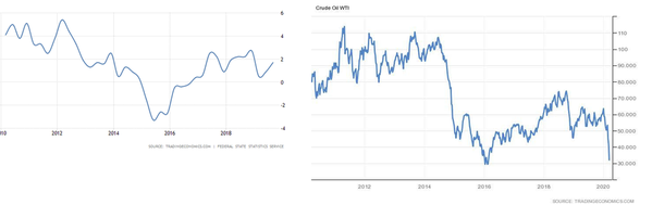 grafieken olie economie