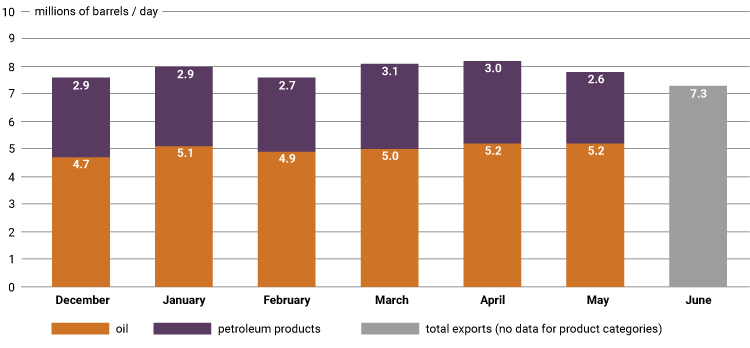 Chart 3 Russian exports of oil and petroleum products in December 2022 June 2023