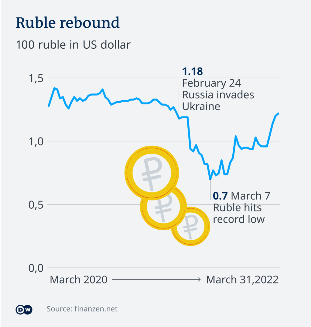 Ruble Dollar GraphicDW