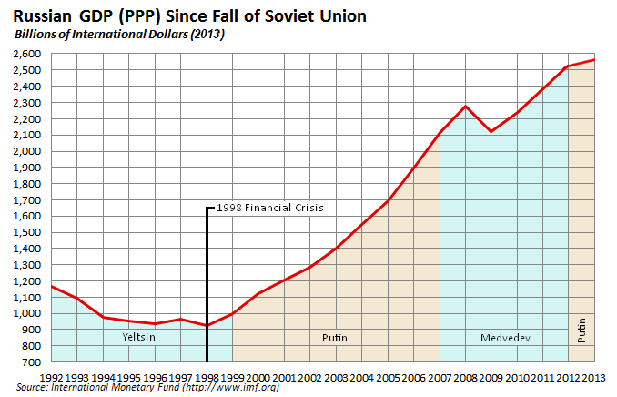 Russian economy since fall of Soviet Union