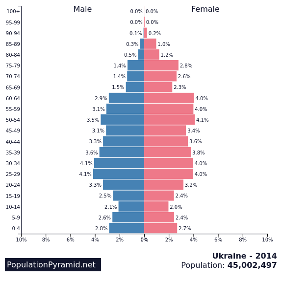 bevolking oekraine