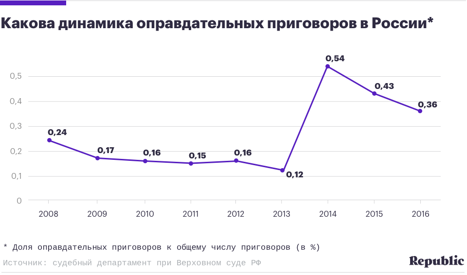 grafiek vrijspraak in rusland